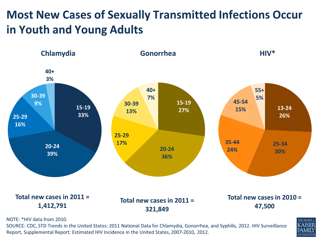 Prevalence And Incidence Sexual Health In Young People
